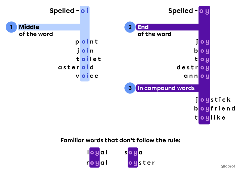 The general -oi vs -oy spelling rule comparing words like “point” spelled p-o-i-n-t and words like “joy” spelled j-o-y.