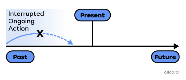 Second use of the past continuous.