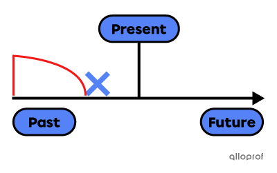 Past perfect uses