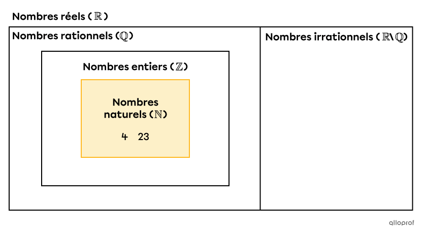 Les nombres naturels dans l’ensemble des nombres réels.