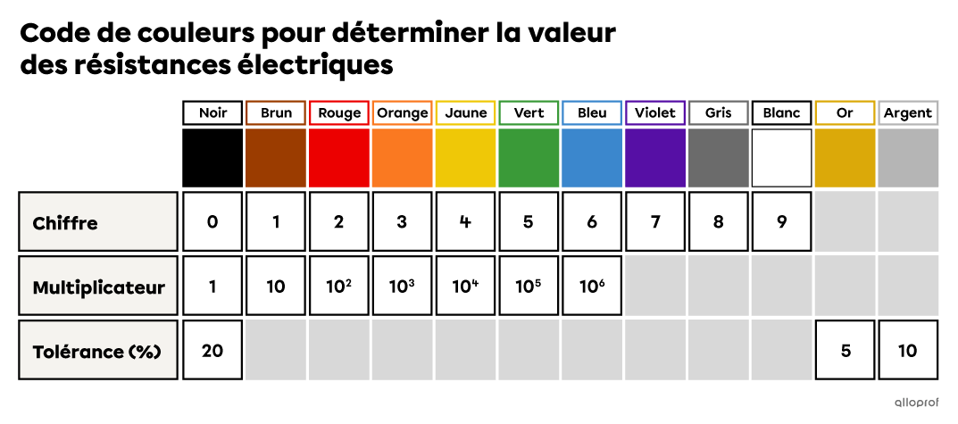 Pour les deux premiers chiffres, noir vaut 0, brun vaut 1, rouge vaut 2, orange vaut 3, jaune vaut 4, vert vaut 5, bleu vaut 6, violet vaut 7, gris vaut 8 et blanc vaut 9. Pour le multiplicateur, noir vaut 1, brun vaut 10, rouge vaut 100, orange vaut 1000, jaune vaut 10 000, vert vaut 100 000 et bleu vaut 1 000 000. Pour la tolérance, noir vaut 20 %, or vaut 5 % et argent vaut 10 %.