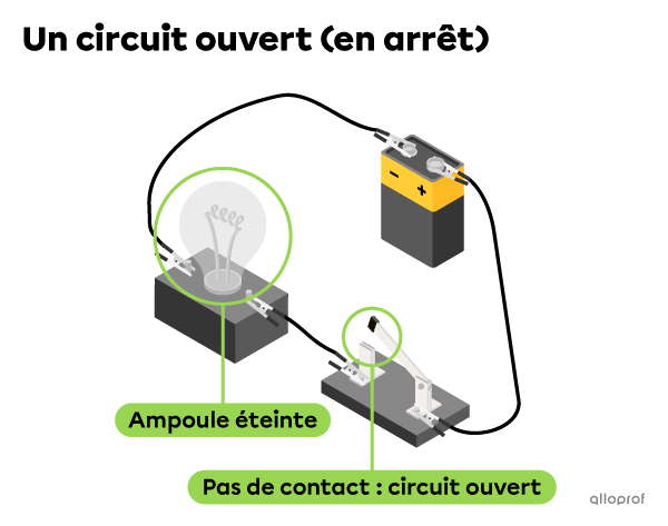 Un circuit électrique comprenant une pile, un interrupteur ouvert et une ampoule éteinte.