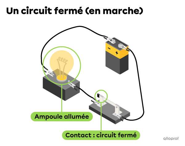 Un circuit électrique comprenant une pile, un interrupteur fermé et une ampoule allumée.