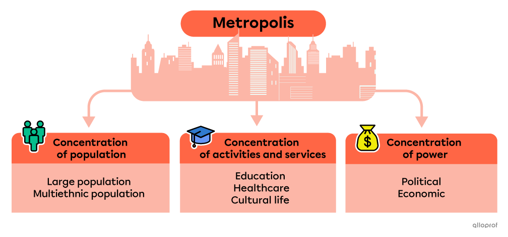 The Characteristics of a Metropolis.