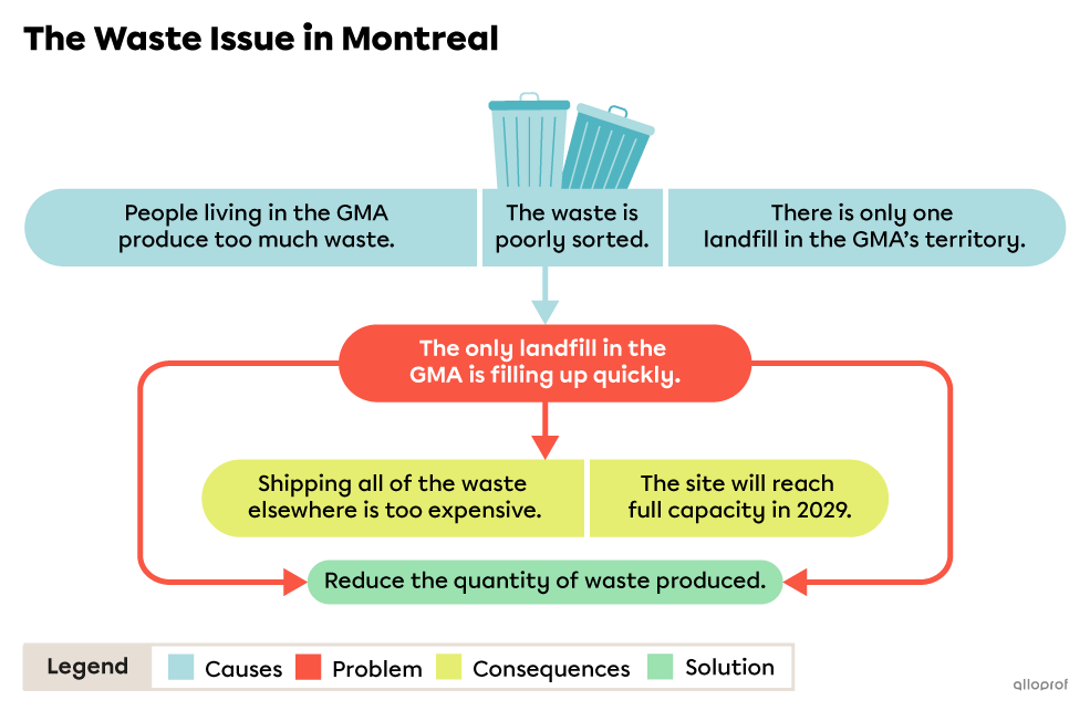 The Issue of Waste in Montreal.