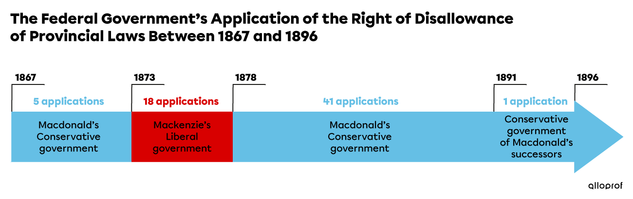 The Federal Government’s Application of the Right of Disallowance of Provincial Laws Between 1867 and 1896.