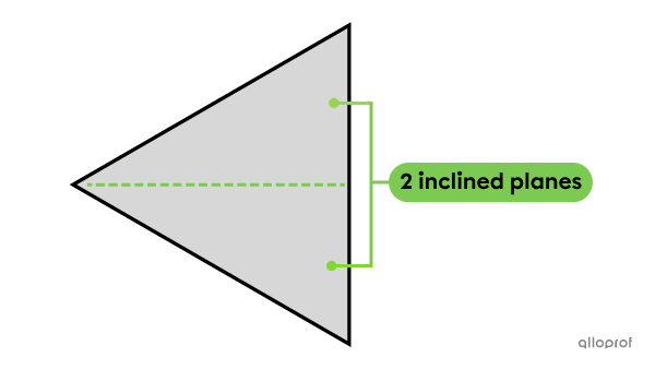Two inclined planes placed back to back form a wedge. The tip of the wedge is pressed into an object that needs to be separated.