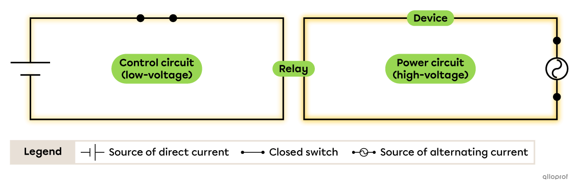 A simplified electrical diagram of a device controlled by a relay.