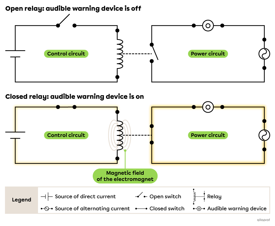 An electrical diagram of an audible warning device controlled by a relay.