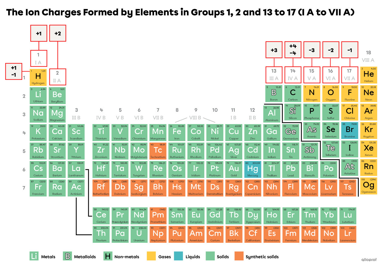 The periodic table of elements and the ion charges formed by elements in groups 1, 2 and 13 to 17 (I A to VII A).