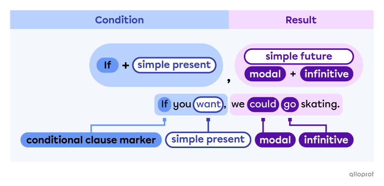 First conditional rule.