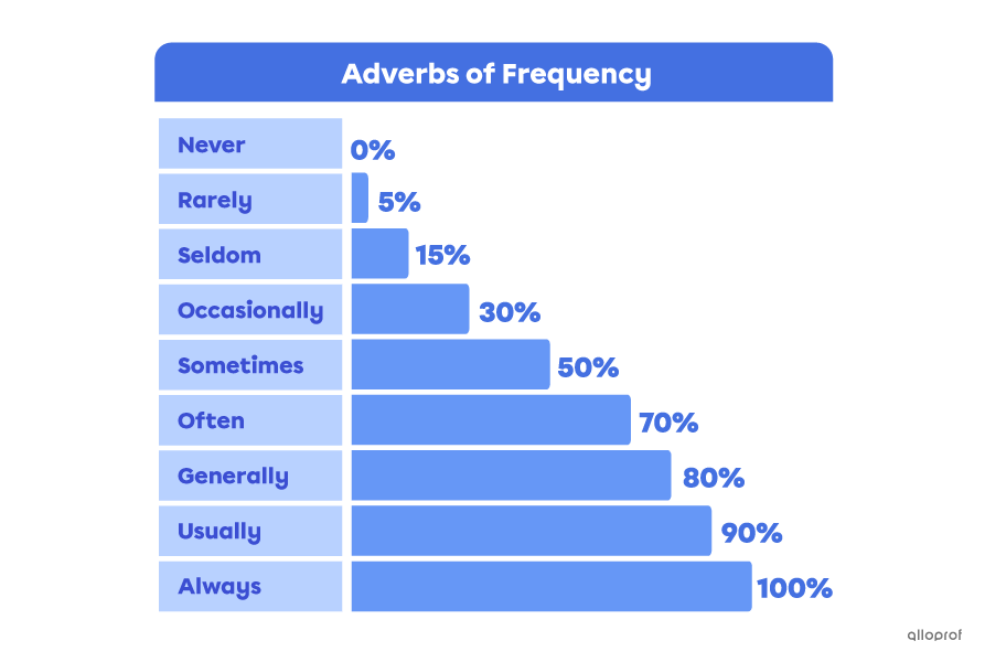 Adverbs of frequency.
