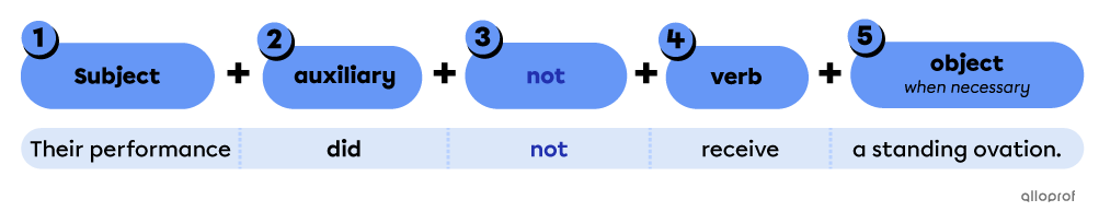A negative sentence with an auxiliary verb’s structure is subject + to be + not + object.