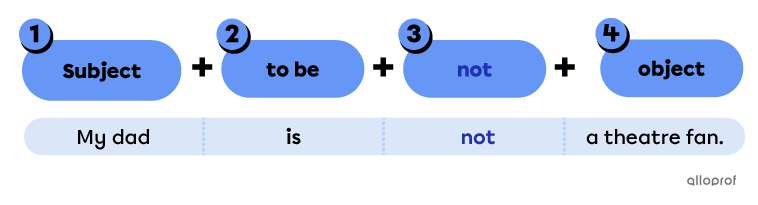 A negative sentence with the verb “to be”’s structure is subject + to be + not + object.