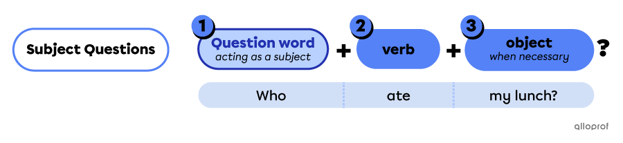 Subject question form.