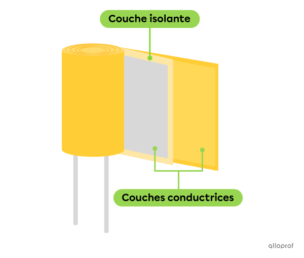 Les couches de matériaux conducteur et isolant à l’intérieur d’un condensateur.