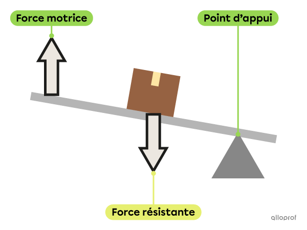 Une longue planche avec une boite au centre (force résistante) est appuyée sur un point d’appui à une de ses extrémités. La force motrice est appliquée à l’extrémité libre de la planche.