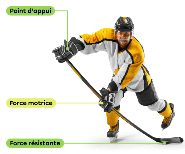 Un joueur de hockey lance une rondelle avec un bâton de hockey. Le point d’appui est situé dans le haut du bâton, qui est dans sa main gauche, la force motrice est appliquée par sa main droite au centre du bâton et la force résistante est appliquée par la rondelle sur la palette du bâton.