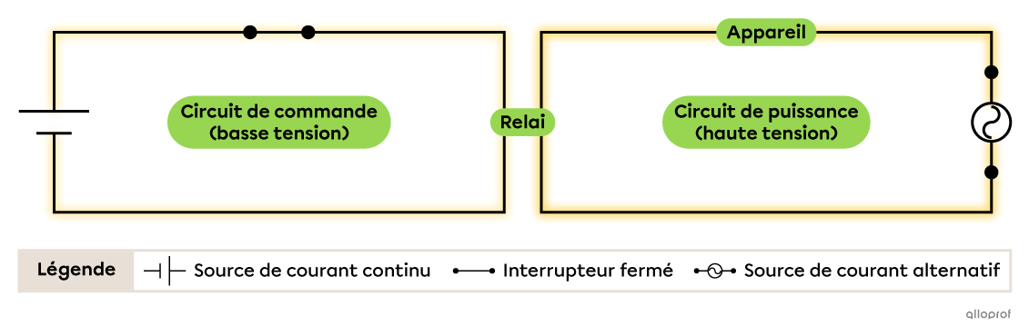 Un schéma électrique simplifié d’un appareil commandé à partir d’un relai.