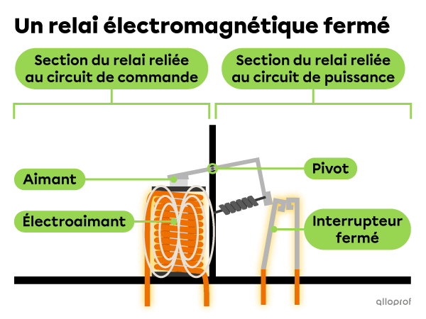 Dans un relai électromagnétique fermé, l’aimant est attiré par l’électroaimant, alors l’interrupteur du circuit de puissance est fermé.