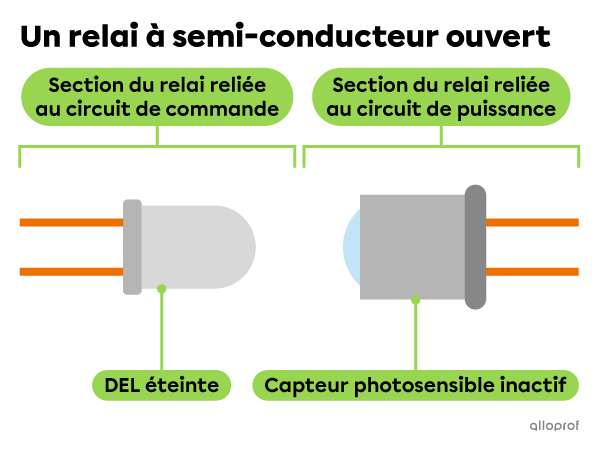 Une DEL éteinte à l’intérieur d’un relai à semi-conducteur.