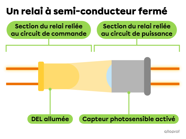 Une DEL allumée à l’intérieur d’un relai à semi-conducteur.
