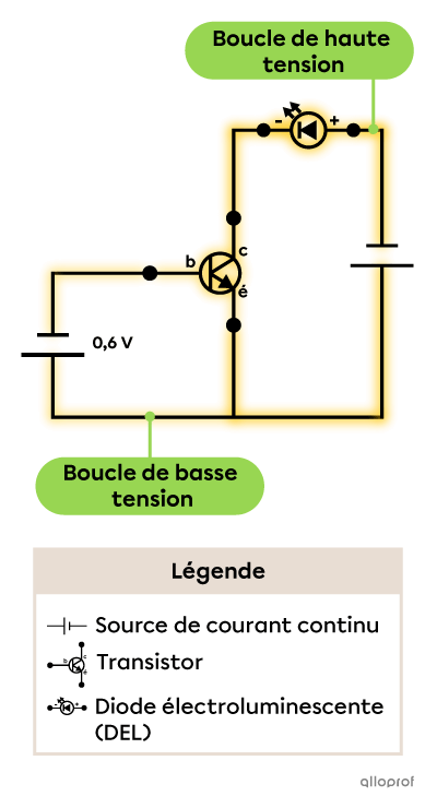 Le schéma électrique d’une DEL faiblement allumée, contrôlée par un transistor.