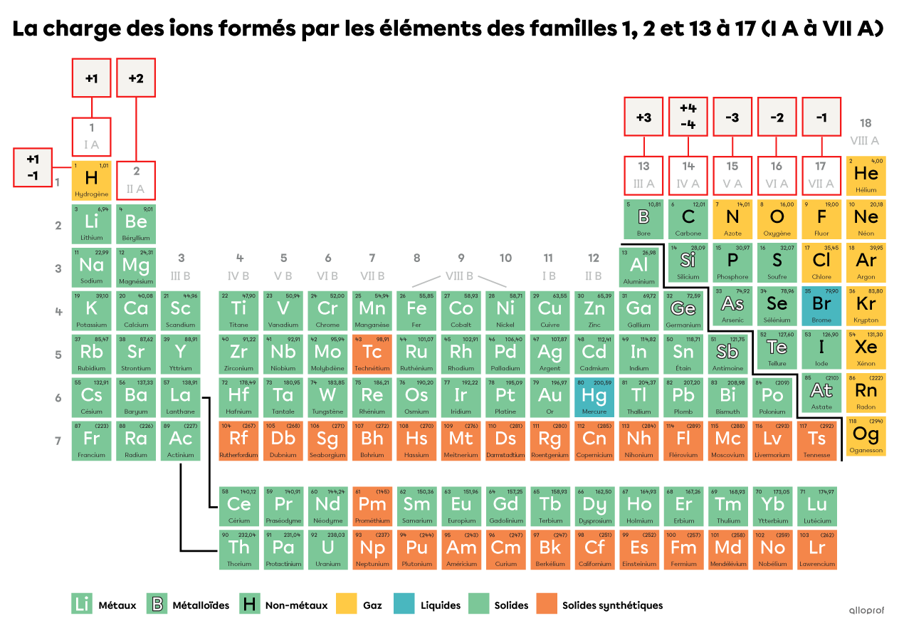 Le tableau périodique des éléments et la charge des ions formés par les éléments des familles 1, 2 et 13 à 17 (I A à VII A).