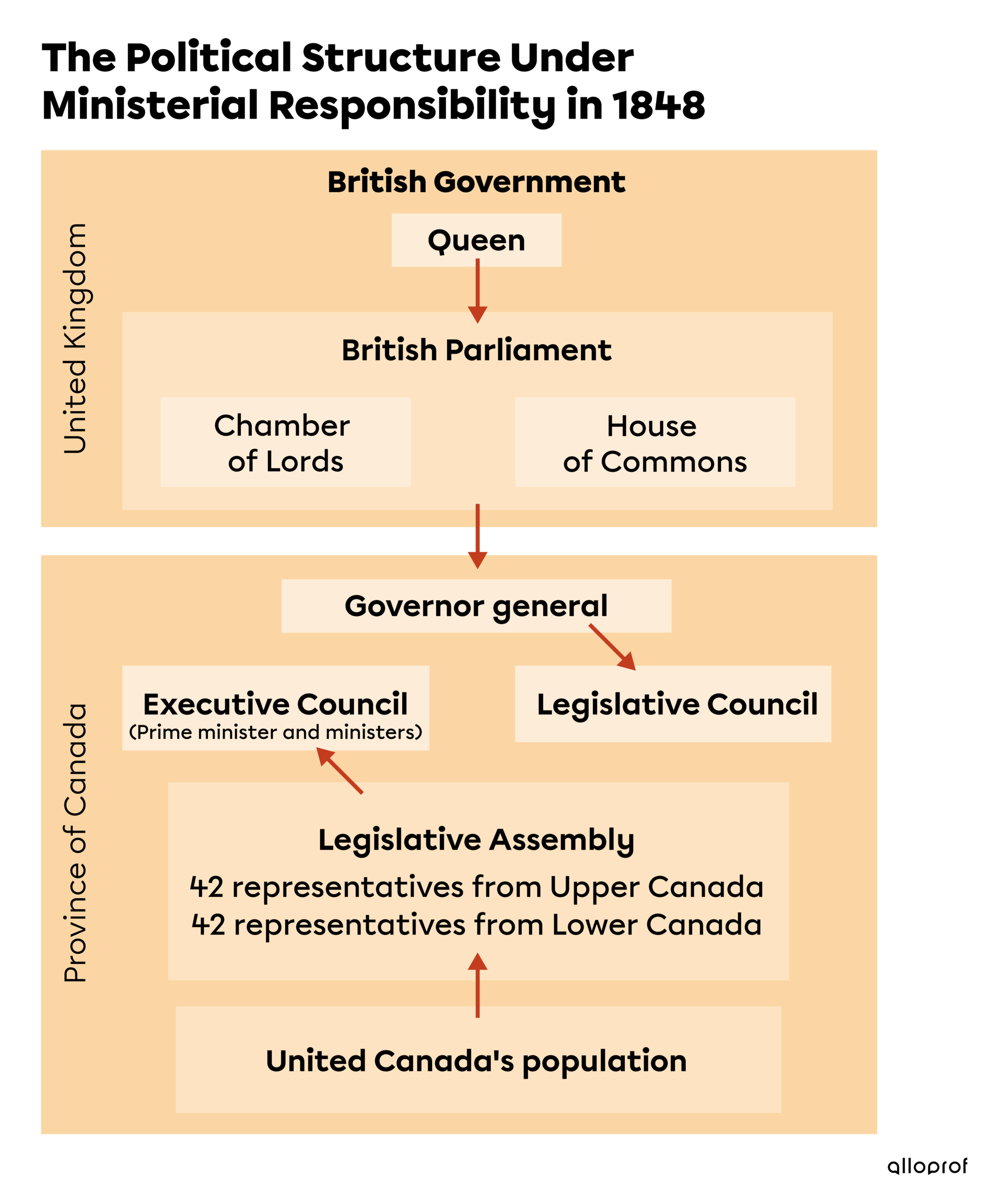 The Political Structure Under Ministerial Responsibility in 1848.