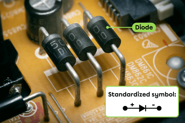 Three diodes connected in an electronic circuit and the standardized symbol for a diode.