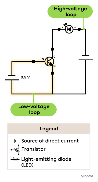 An electrical diagram of an LED controlled by a transistor. The LED is off.