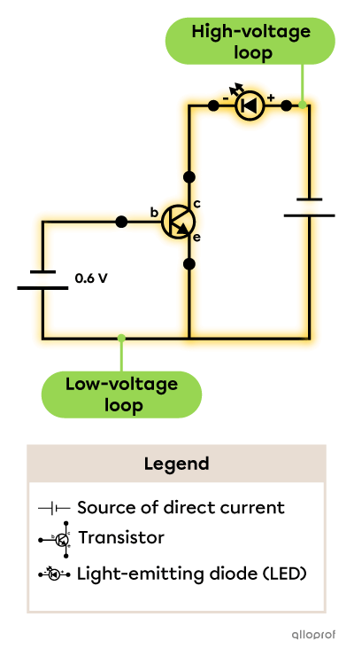 An electrical diagram of an LED controlled by a transistor. The LED is on and it emits very little light.