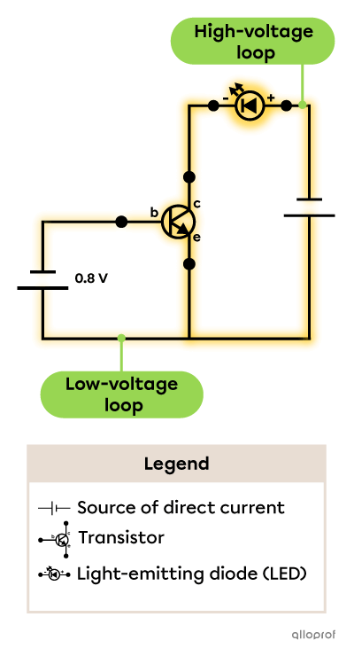 An electrical diagram of an LED controlled by a transistor. The LED is on and it emits a lot of light.