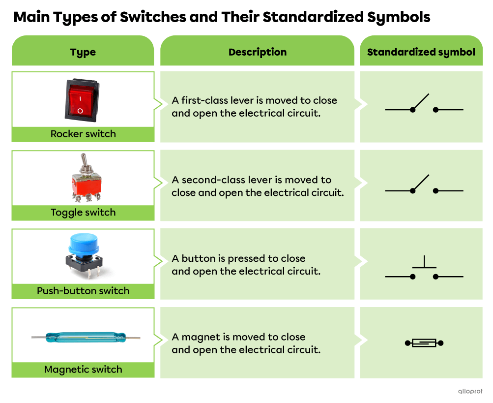 In a rocker switch, the motion of a first-class lever closes and opens the electrical circuit. In a lever switch, the motion of a second-class lever closes and opens the electrical circuit. In a push-button switch, pressing a button closes and opens the electrical circuit. In a magnetic switch, the movement of a magnet closes and opens the electrical circuit.