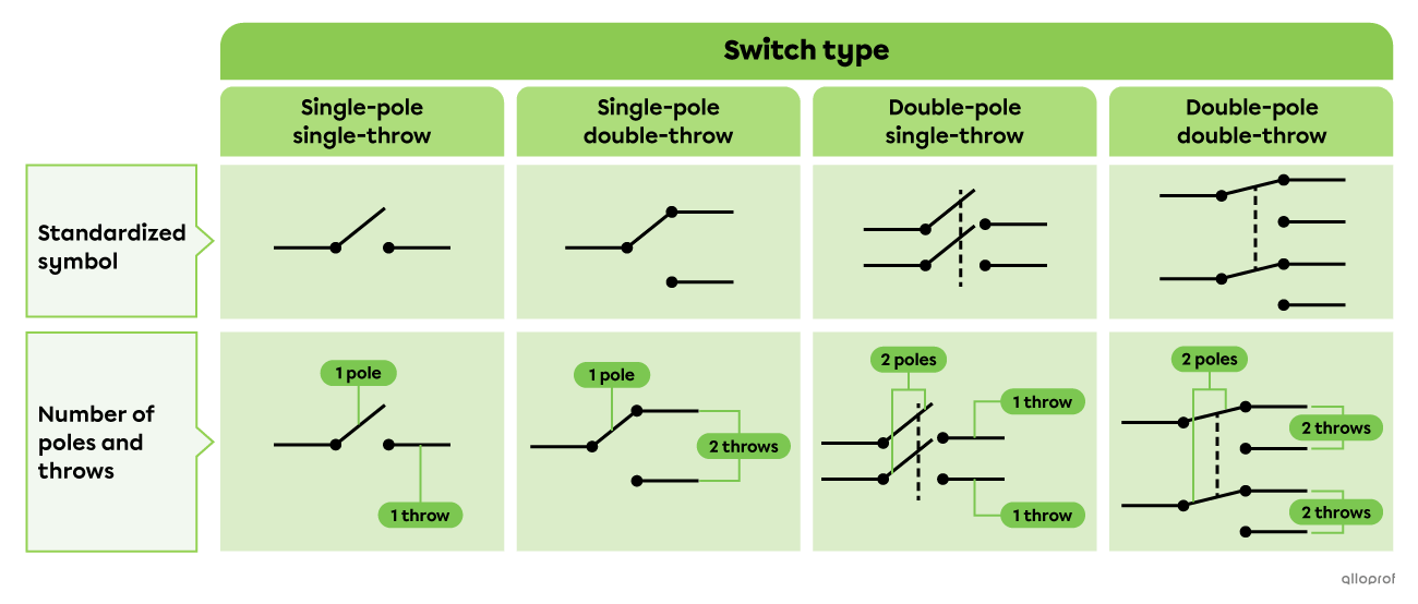 A single-pole single-throw switch has one pole and one path. A single-pole double-throw switch has one pole and two paths. A single-pole double-throw switch has two poles and one path per pole. A double-pole double-throw switch has two poles and two paths per pole.