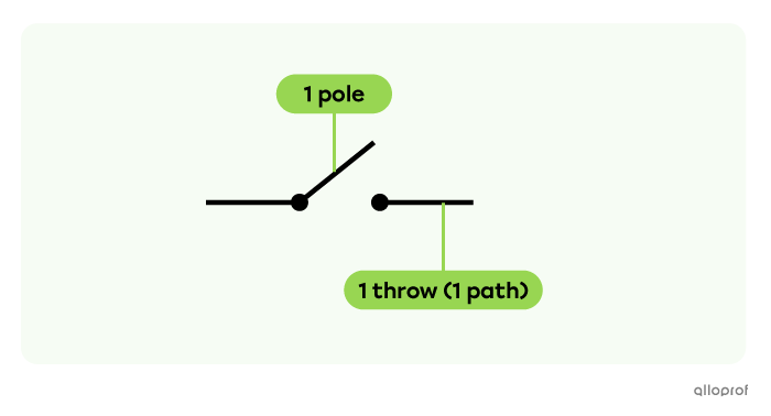 A single-pole single-throw switch has one pole and one path.