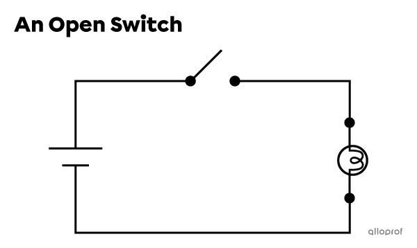 An electrical diagram showing a battery, an open single-pole single-throw switch and a light bulb which is off.