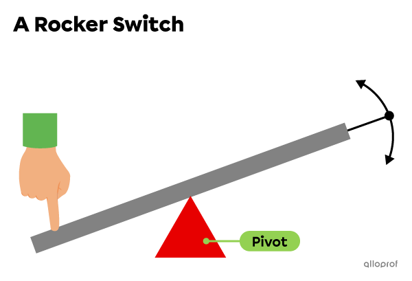 A simplified diagram of a rocker switch.