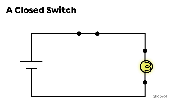 An electrical diagram showing a battery, a closed single-pole single-throw switch and a light bulb which is on.