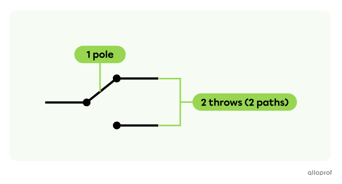 A single-pole double-throw switch has one pole and two possible paths.