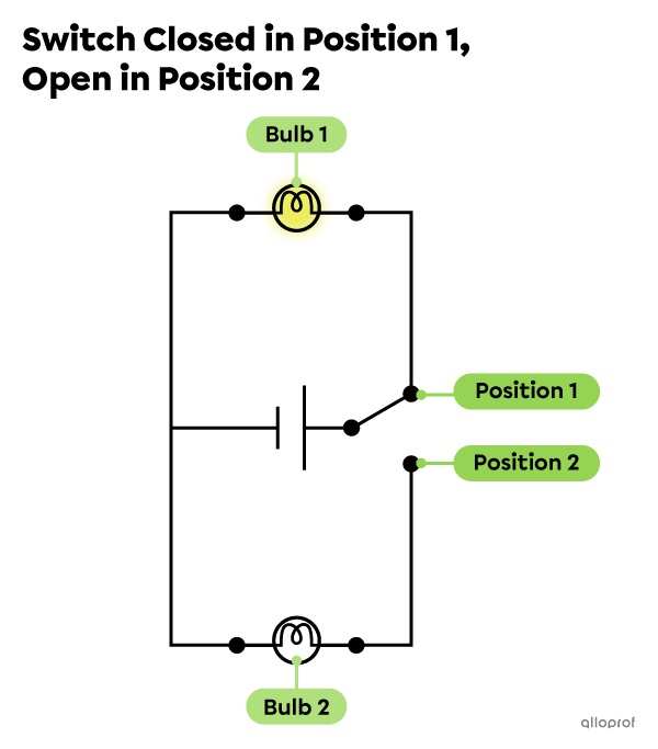 An electrical diagram showing a battery, single-pole double-throw switch and two light bulbs. Only one light bulb is on.
