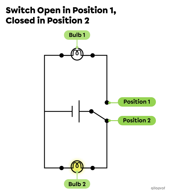 An electrical diagram showing a battery, a single-pole double-throw switch and two light bulbs. Only one light bulb is on.