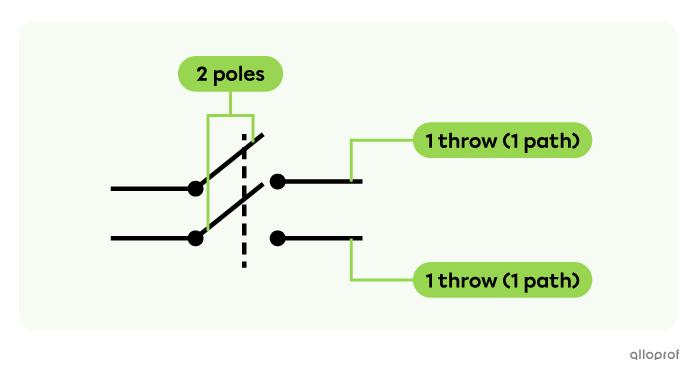 A single-pole double-throw switch has one pole and one path per pole.