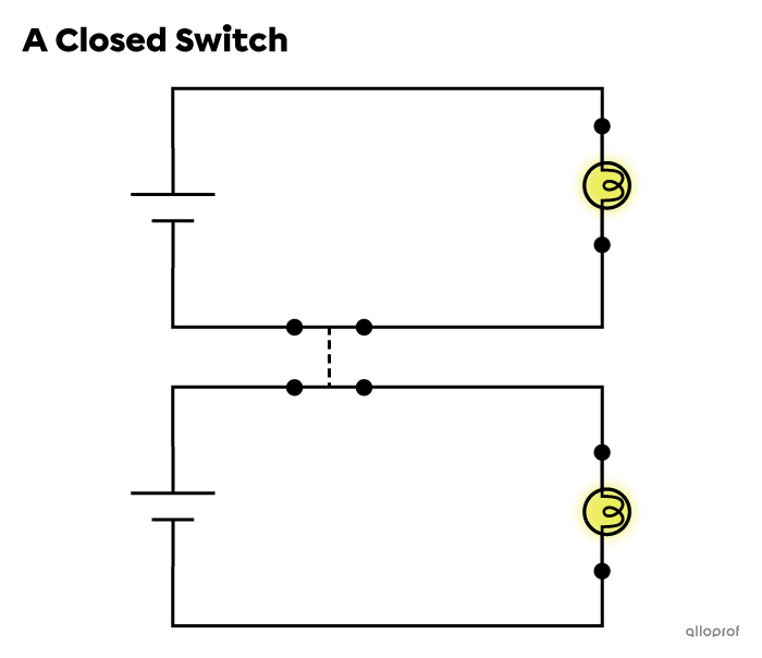 An electrical diagram showing two circuits, each with a light bulb. A double-pole single-throw switch is closed and both light bulbs are on.
