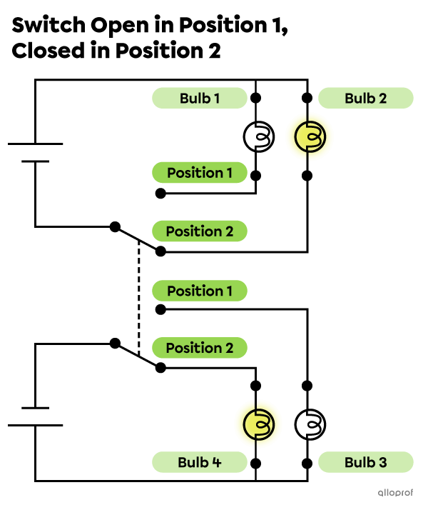 An electrical diagram showing two circuits, each with two light bulbs. One light bulb per circuit is on and the other is off.