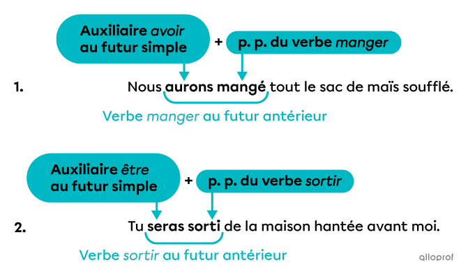 Deux exemples de phrases dans lesquelles on retrouve un verbe au futur antérieur formé d’un auxiliaire au futur simple et du participe passé du verbe.