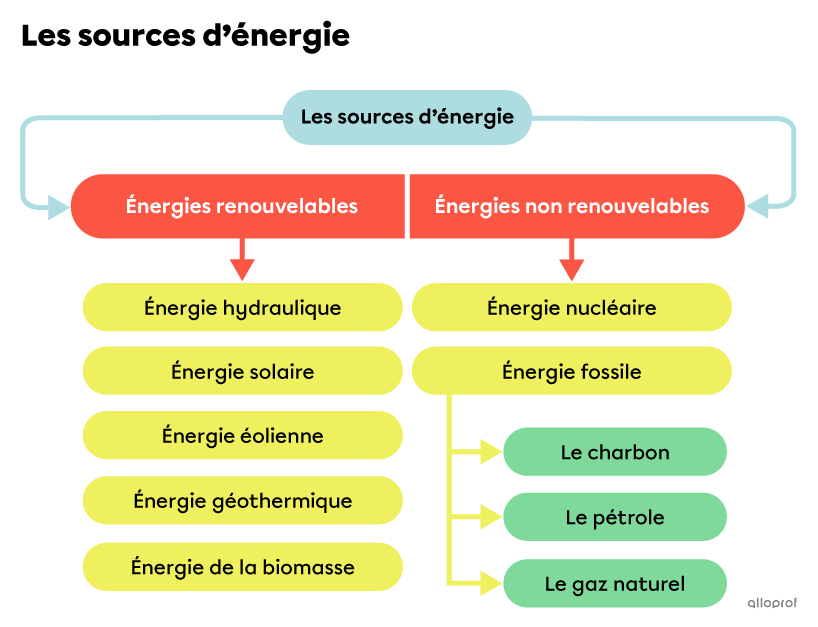 Les sources d’énergie.