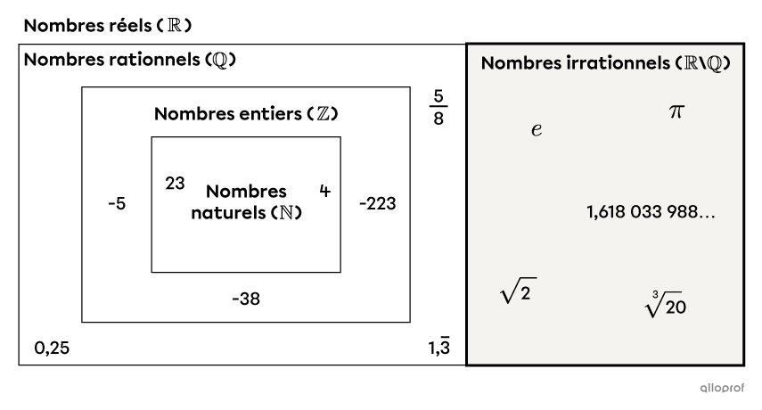 Les nombres irrationnels dans l’ensemble des nombres réels.