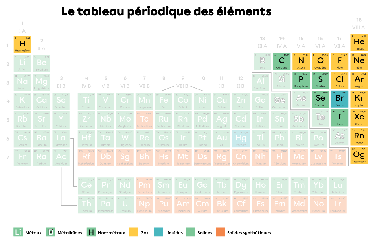 Non-metals in the periodic table.
