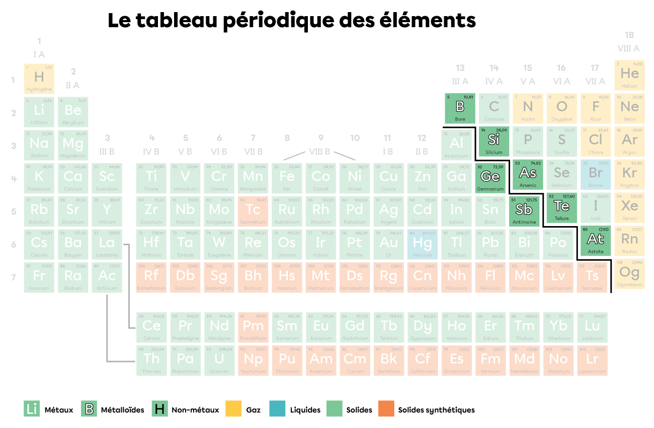 Metalloids in the periodic table.